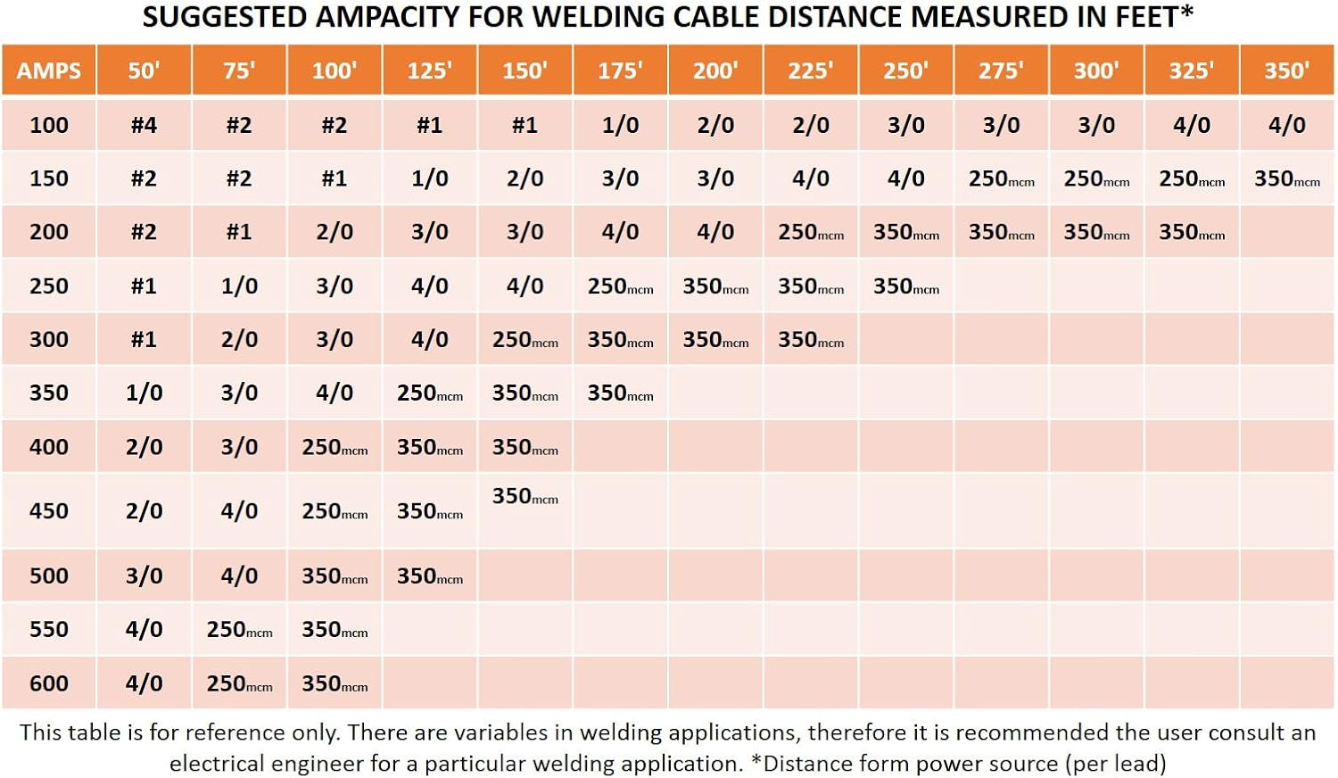 4/0 Gauge AWG Flex-A-Prene Welding/Battery Cable Black & Red 600 V 5 Feet of Each Color F264314