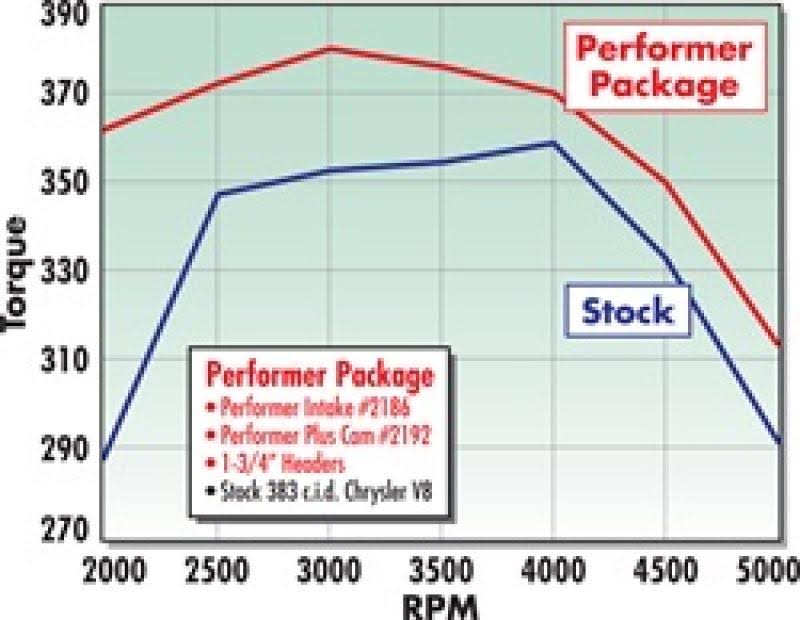 Performer-Plus Camshaft Kit F504870